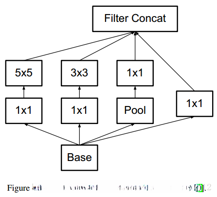 GoogLeNet中的Inception模块结构