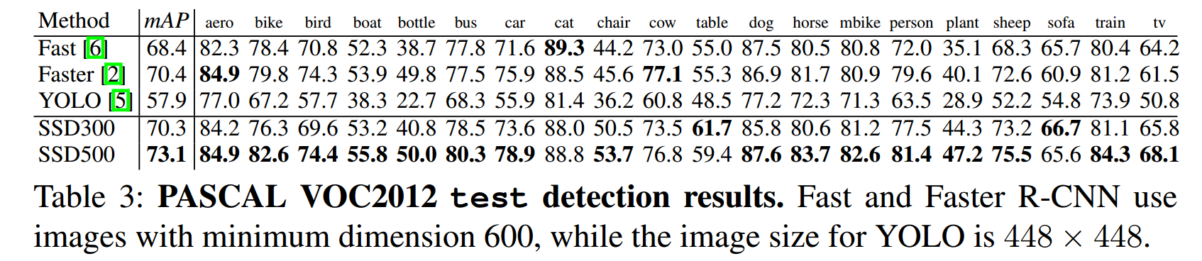 Pascal VOC2012 test上的效果