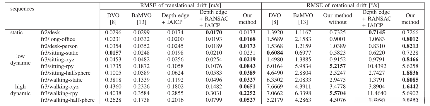 TABLE1   VISUAL ODOMETRY RESULTS: TRANSLATIONAL DRIFT AND ROTATIONAL DRIFT ON TUM RGB-D DATASET