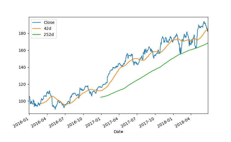 指数及移动平均线