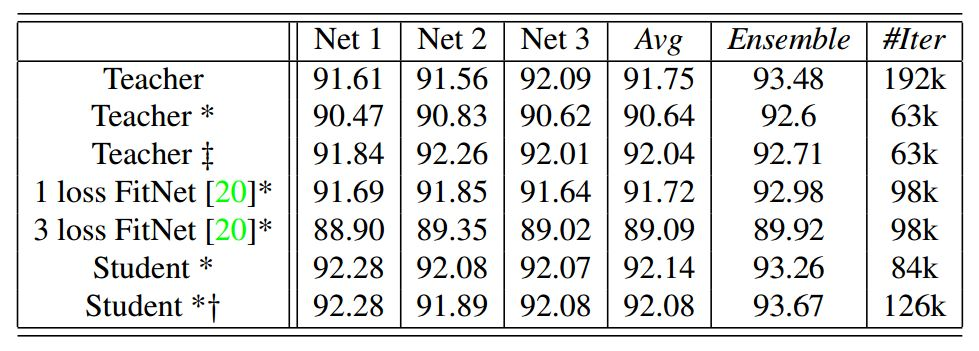 Recignition rates on CIFAR-10