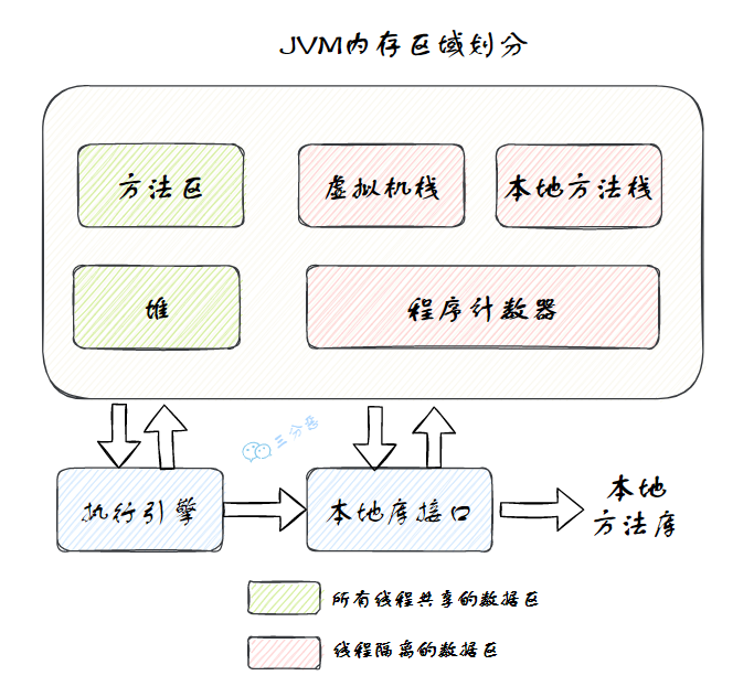 三分恶面渣逆袭:Java虚拟机运行时数据区
