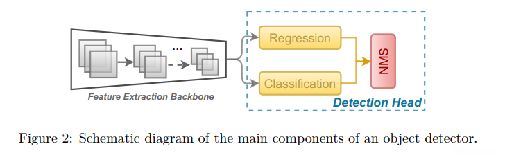 目标检测主流架构