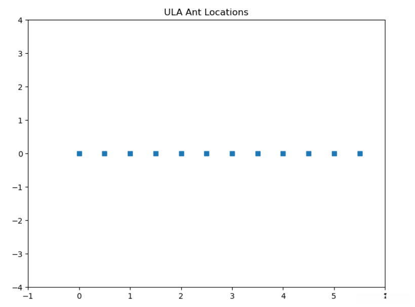 12个接收天线,天线间隔半个波长示意图