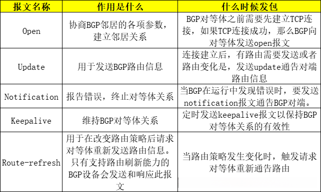 OPEN报文：协商BGP邻居的各项参数，建立邻居关系；