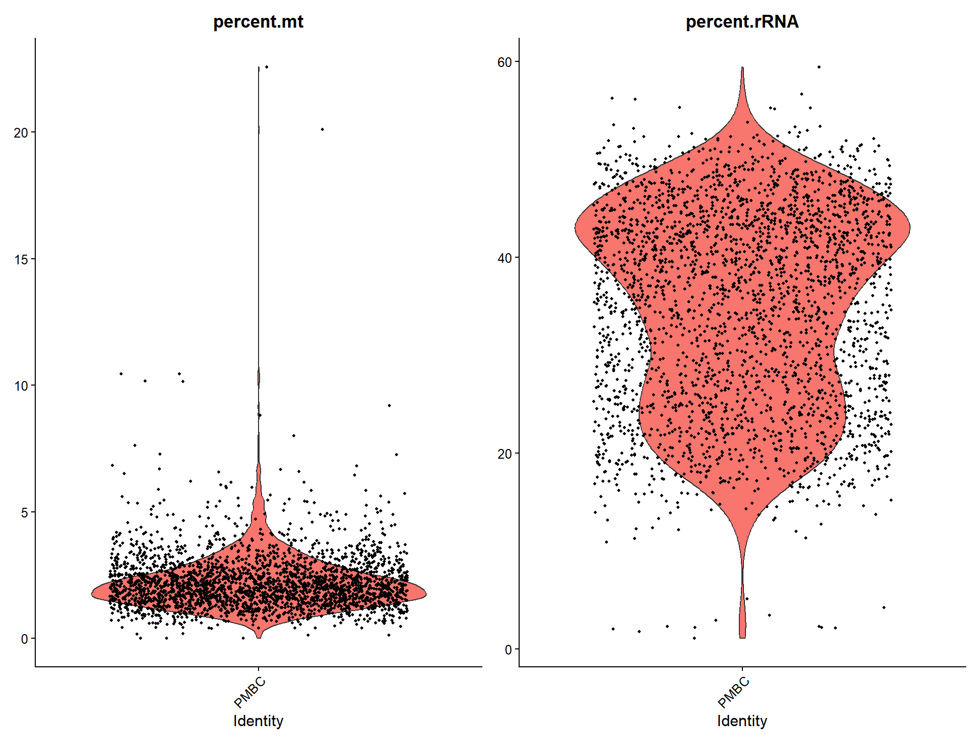 细胞线粒体基因和和核糖体基因含量