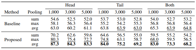 表4:OOKB实验的结果:简单基线和拟议模型的准确性。粗体和带下划线的数字分别是每个数据集的最佳和次优分数。