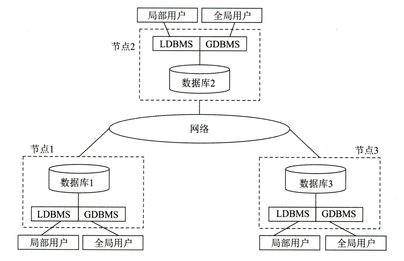 分布式数据库系统组成