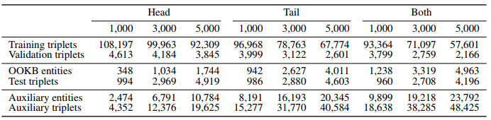表3:OOKB数据集中的实体和三元组的数量。三胞胎的数目包括负三胞胎。