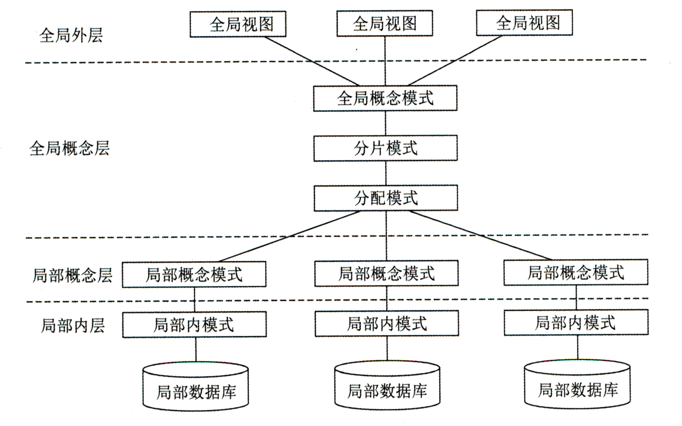 分布式数据库模式结构图