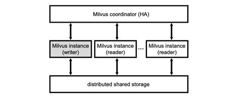 SIGMOD21 | Milvus: 向量数据库 - 知乎