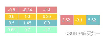权重与偏置初始化矩阵