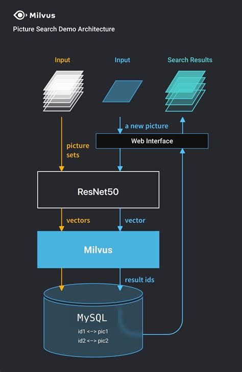 使用Milvus向量数据库进行 …