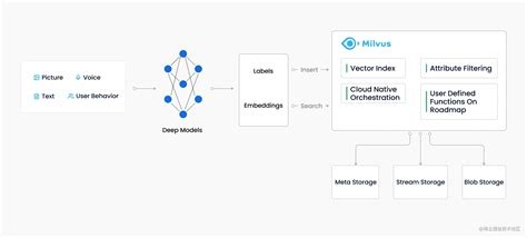 云原生向量数据库Milvus（一）-简述、系统架构及应用场景 - 掘金