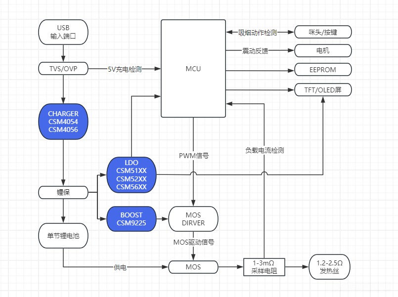 电子烟方案框图