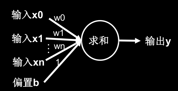 去掉非线性函数后MP模型示意图