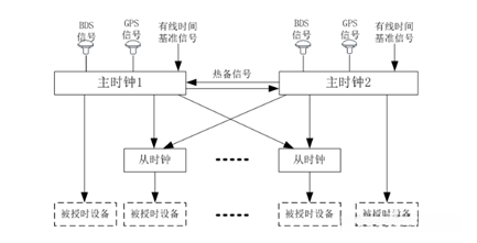 两台主时钟方案
