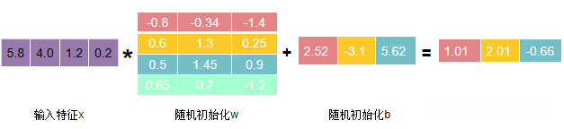 前向传播计算过程示意图