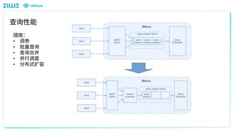 Archmeetup#9 深圳站 - Milvus 向量数据库 在用户需求推动下的演进