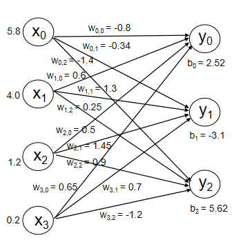 全连接网络模型