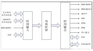 主时钟的基本原理