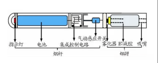 电子烟原理结构