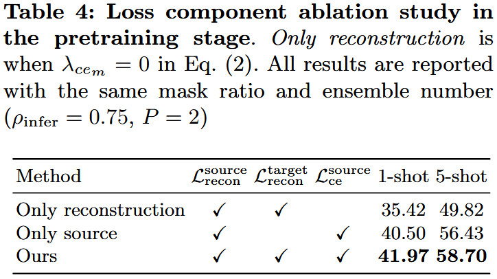 Loss component ablation study in the pretraining stage