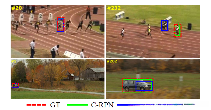 GroundTruth，Siamese-RPN,C-RPN在两个序列上的对比，面对两个大的挑战，上面的视频具有相似干扰，下面的视频具有大尺度变化