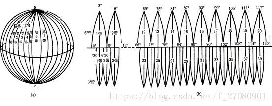 高斯克吕格投影分带