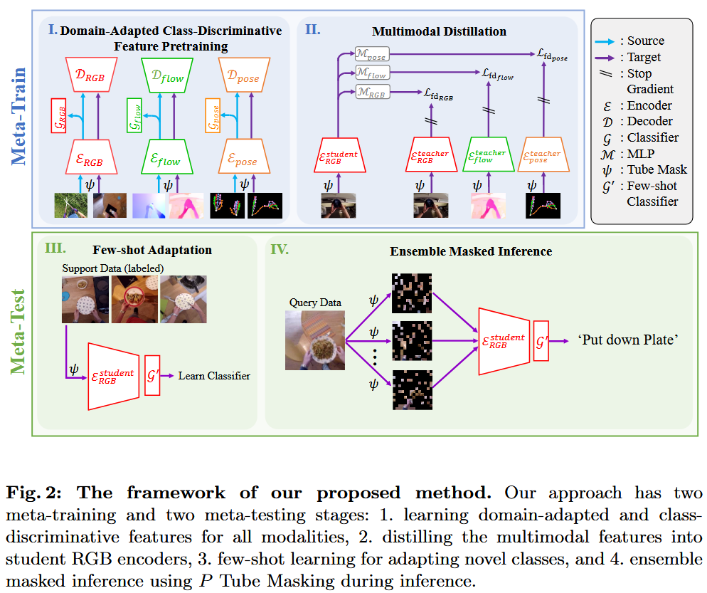 The framework of our proposed method