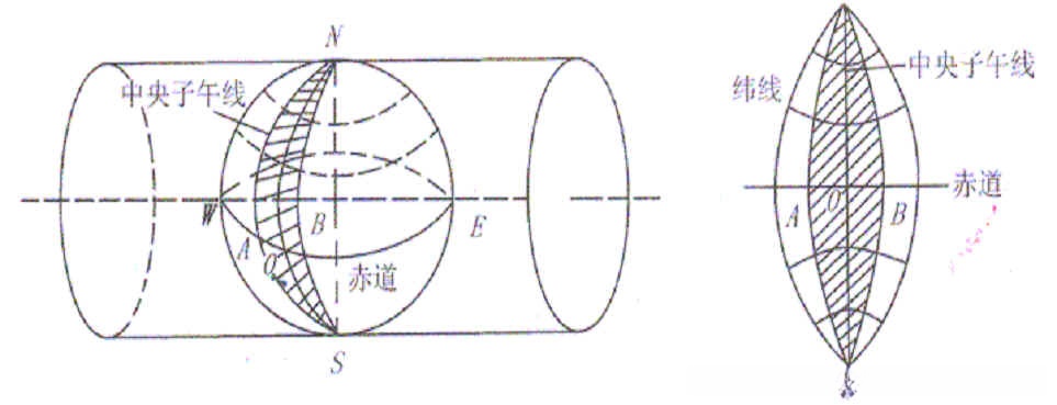 高斯克吕格投影