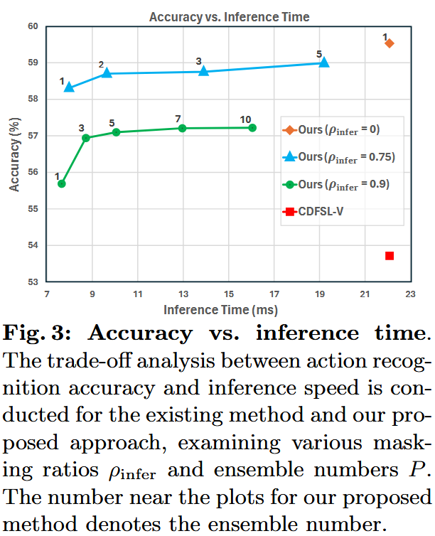 Accuracy vs. inference time
