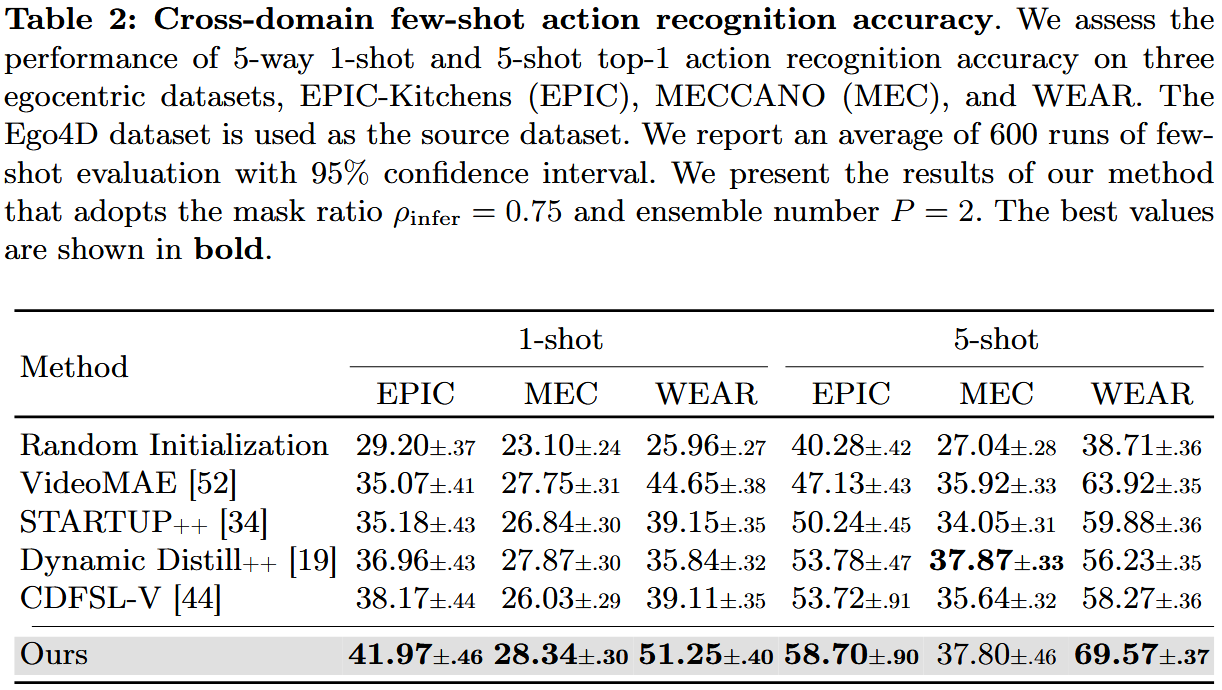 Cross-domain few-shot action recognition accuracy