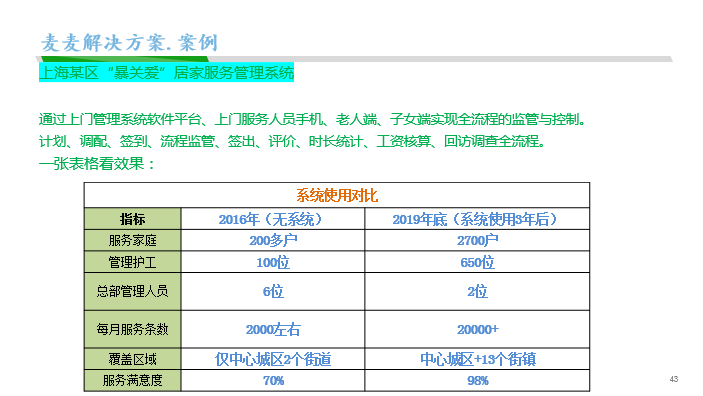 新知图谱, 麦麦养老：养老照护服务关键痛点及智慧养老解决路径实践案例解析