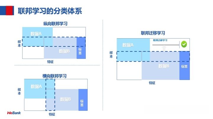 联邦学习体系分类