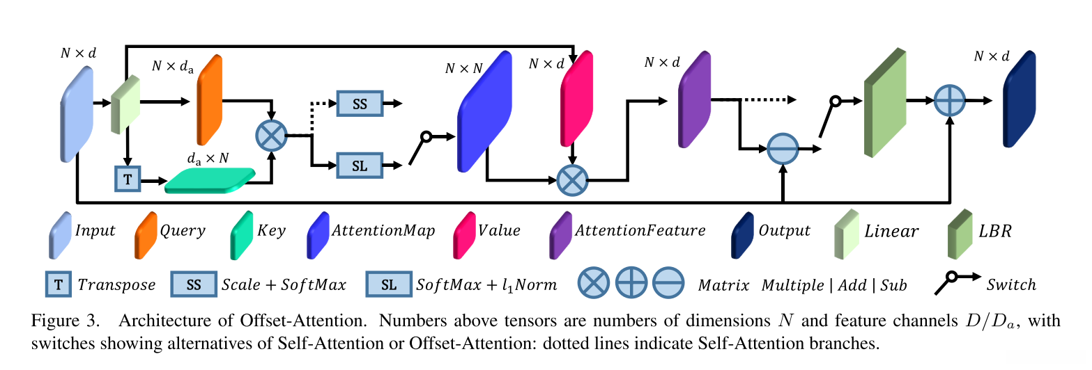 Offset-Attention架构