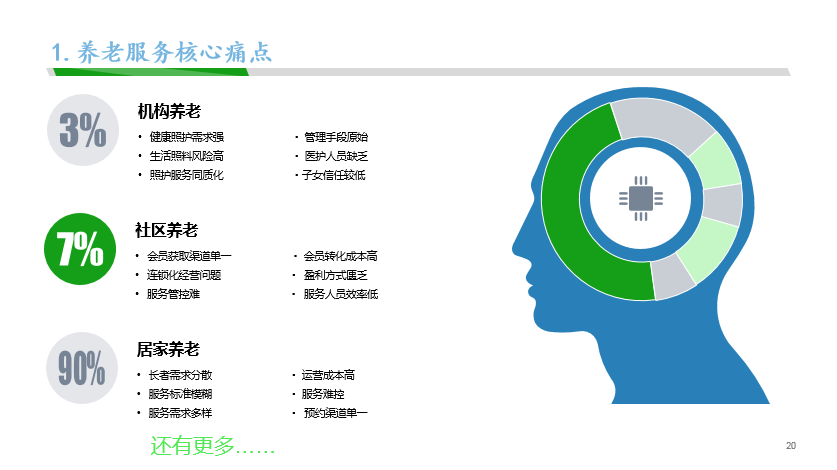 新知图谱, 麦麦养老：养老照护服务关键痛点及智慧养老解决路径实践案例解析