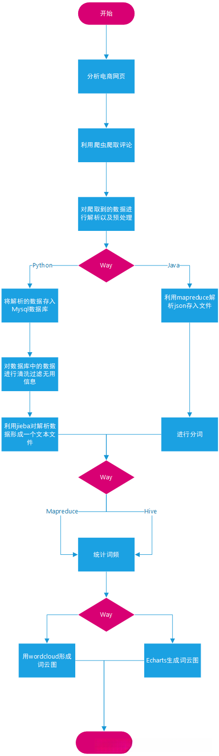 花花绿绿的流程图博主喜欢花花绿绿