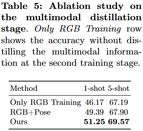 Ablation study on the multimodal distillation stage